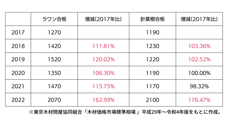 ウッドショックの現状をまとめてみました 株式会社紅中 住宅建材 産業資材 ものづくりのトータルプロデュース ウッドショックの現状をまとめてみました 株式会社紅中 住宅建材 産業資材 ものづくりのトータルプロデュース