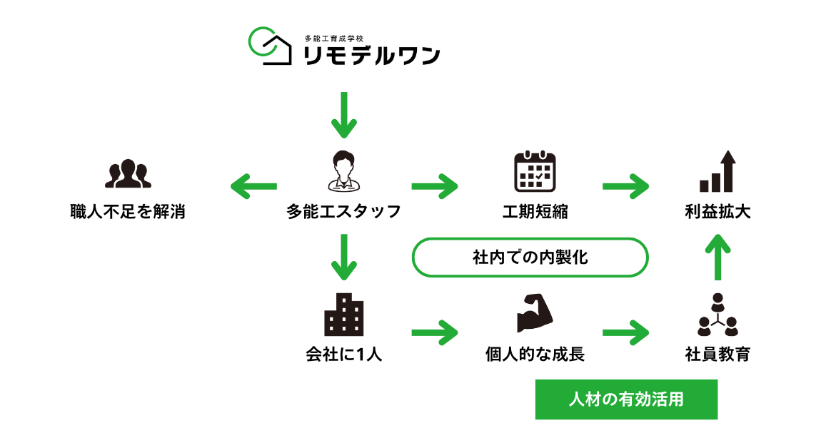 リモデルワンの仕組み