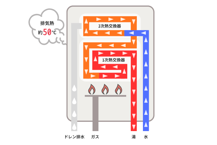 エコジョーズ給湯器の仕組み